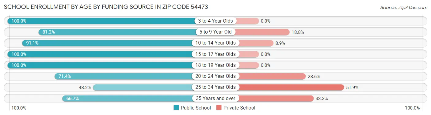 School Enrollment by Age by Funding Source in Zip Code 54473