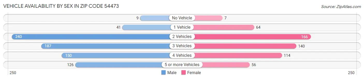 Vehicle Availability by Sex in Zip Code 54473
