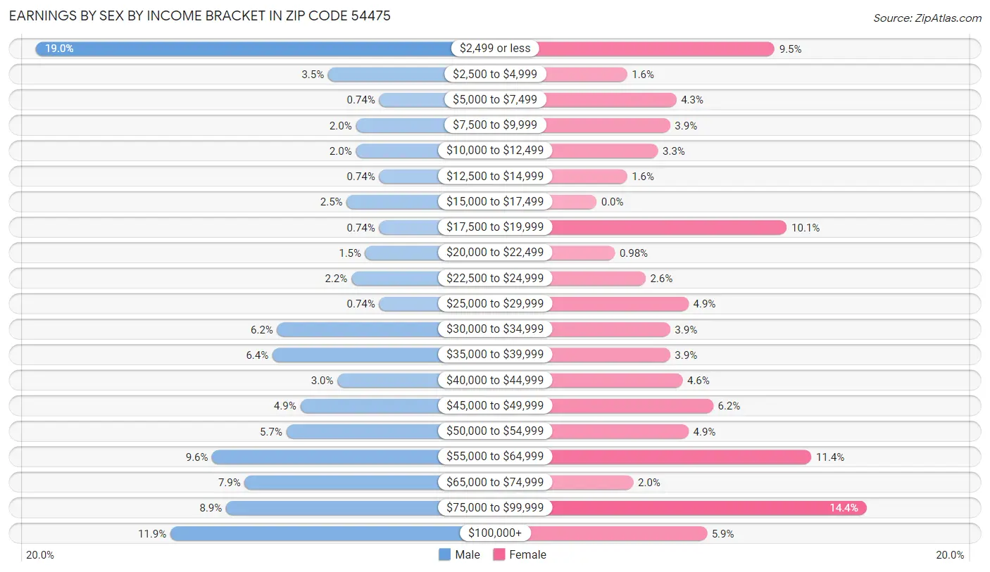 Earnings by Sex by Income Bracket in Zip Code 54475