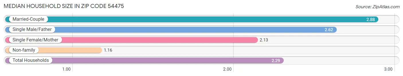 Median Household Size in Zip Code 54475