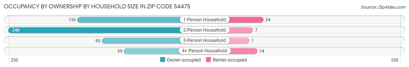 Occupancy by Ownership by Household Size in Zip Code 54475
