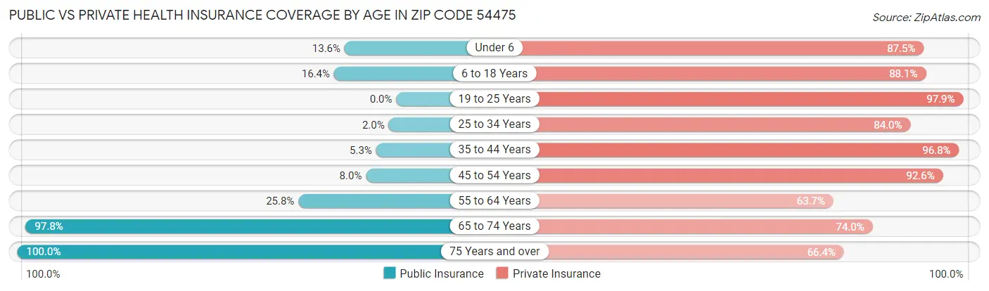 Public vs Private Health Insurance Coverage by Age in Zip Code 54475