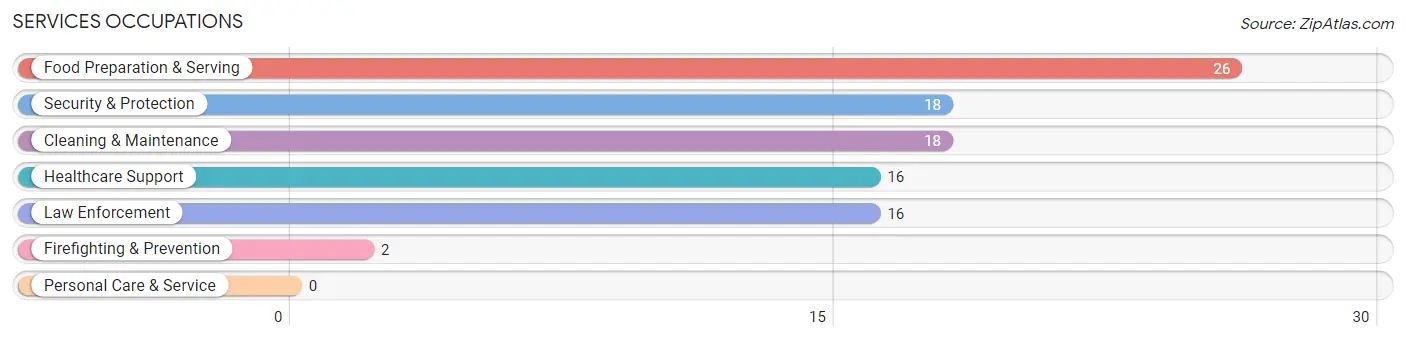 Services Occupations in Zip Code 54475