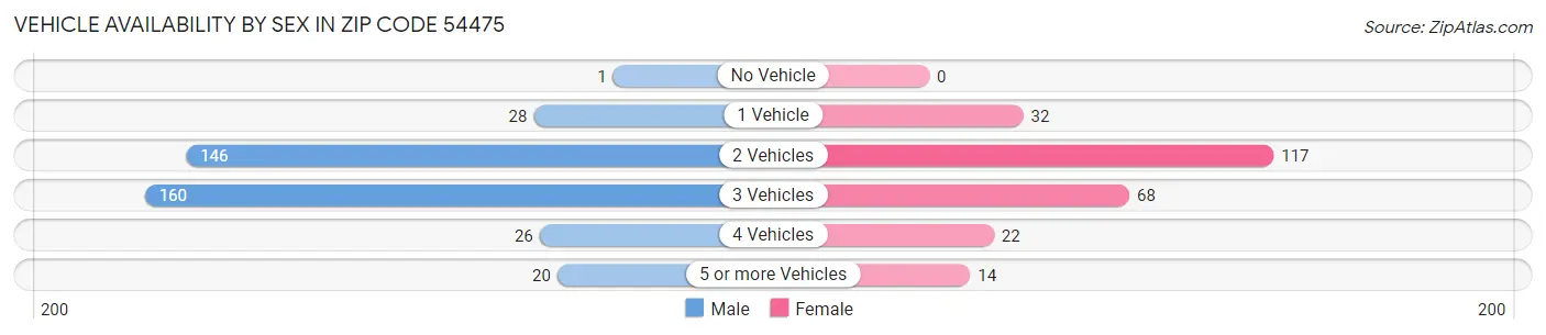 Vehicle Availability by Sex in Zip Code 54475