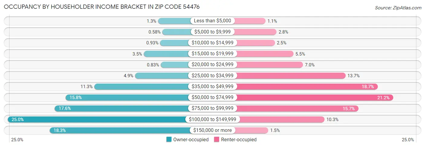 Occupancy by Householder Income Bracket in Zip Code 54476
