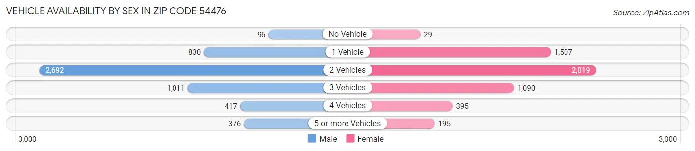 Vehicle Availability by Sex in Zip Code 54476