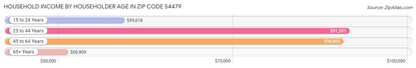 Household Income by Householder Age in Zip Code 54479