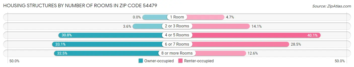 Housing Structures by Number of Rooms in Zip Code 54479