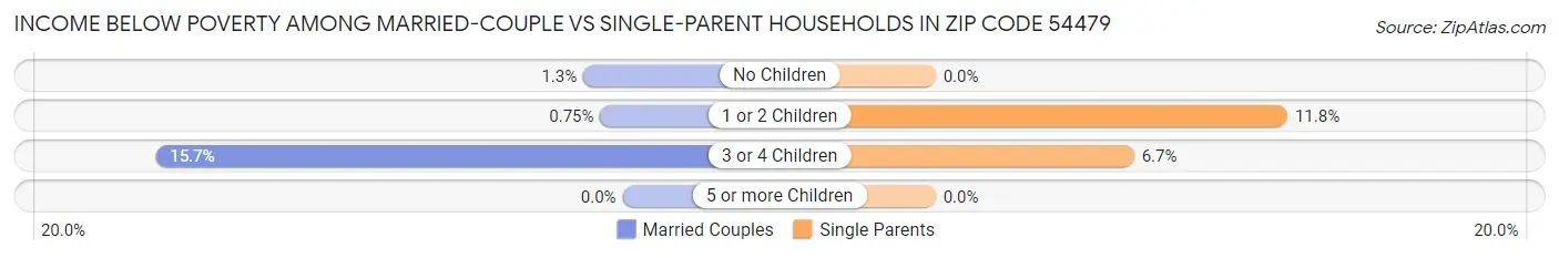 Income Below Poverty Among Married-Couple vs Single-Parent Households in Zip Code 54479