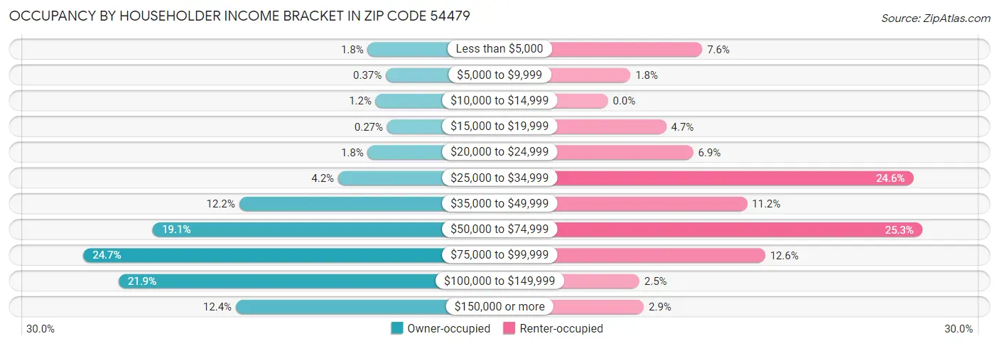Occupancy by Householder Income Bracket in Zip Code 54479