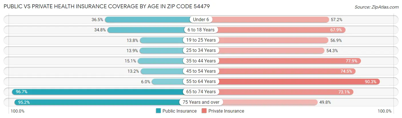Public vs Private Health Insurance Coverage by Age in Zip Code 54479
