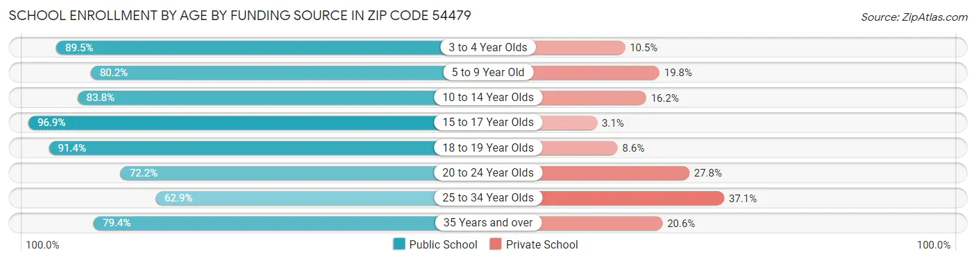 School Enrollment by Age by Funding Source in Zip Code 54479