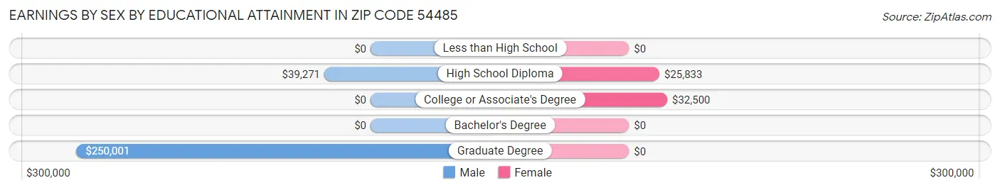 Earnings by Sex by Educational Attainment in Zip Code 54485