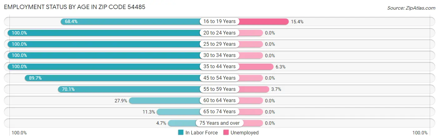Employment Status by Age in Zip Code 54485