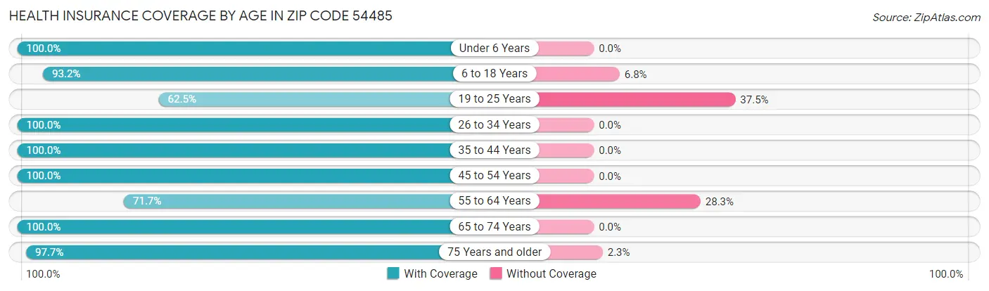 Health Insurance Coverage by Age in Zip Code 54485