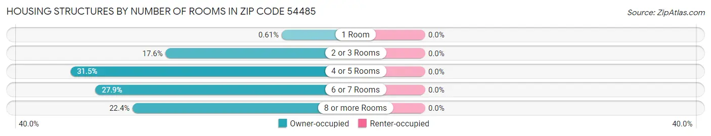 Housing Structures by Number of Rooms in Zip Code 54485