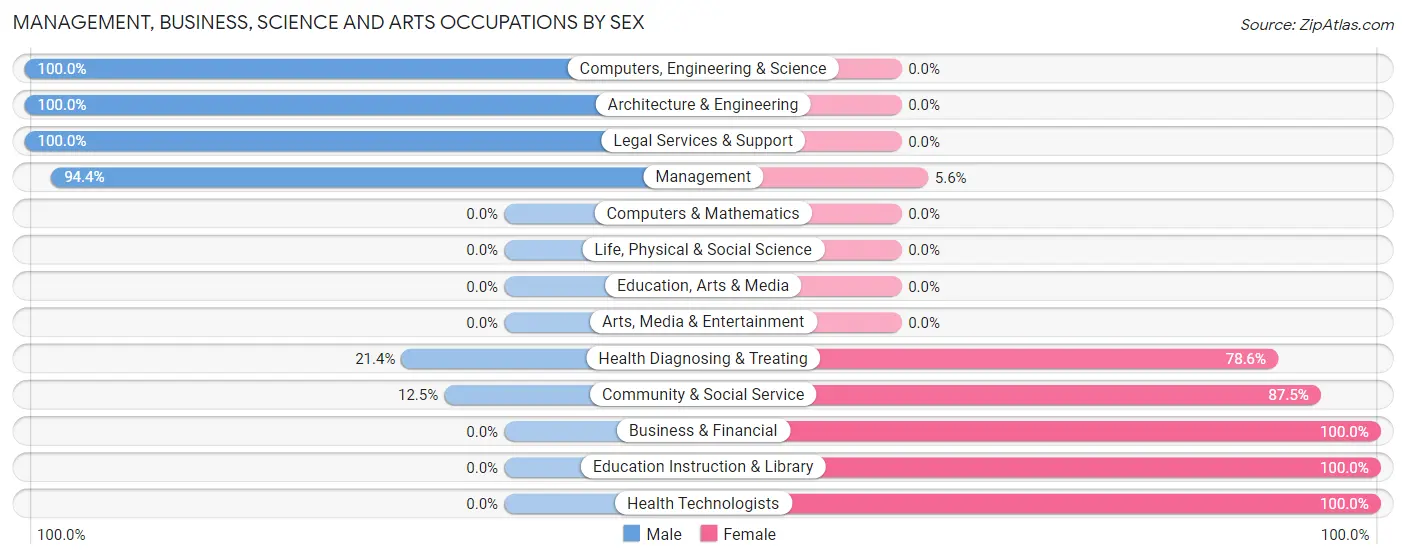 Management, Business, Science and Arts Occupations by Sex in Zip Code 54485