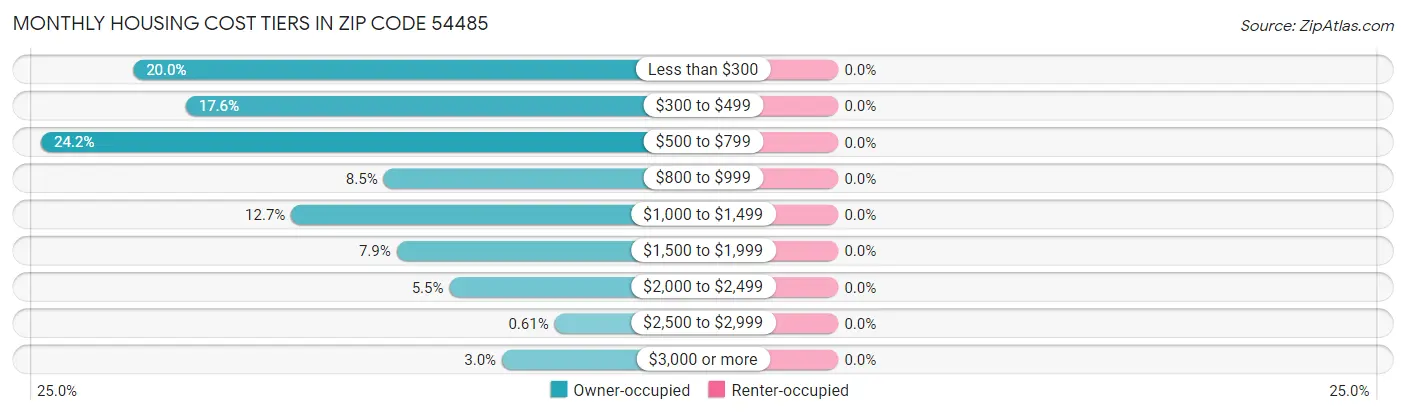 Monthly Housing Cost Tiers in Zip Code 54485