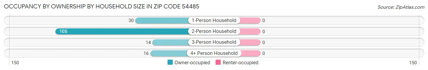 Occupancy by Ownership by Household Size in Zip Code 54485