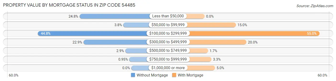 Property Value by Mortgage Status in Zip Code 54485