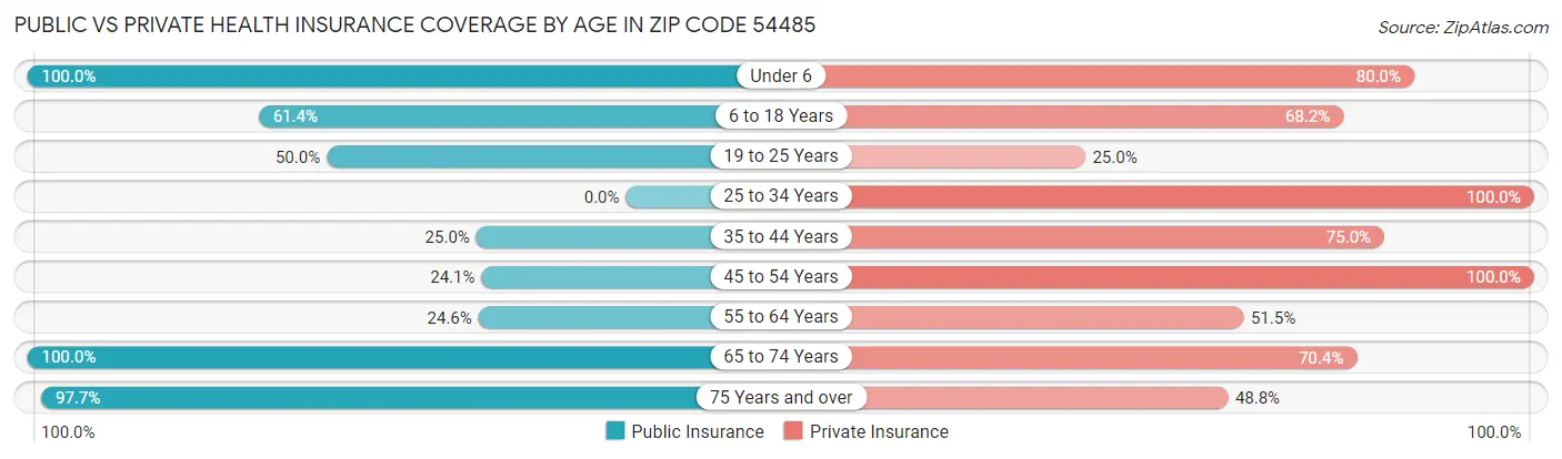 Public vs Private Health Insurance Coverage by Age in Zip Code 54485