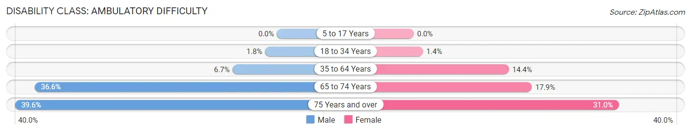 Disability in Zip Code 54486: <span>Ambulatory Difficulty</span>