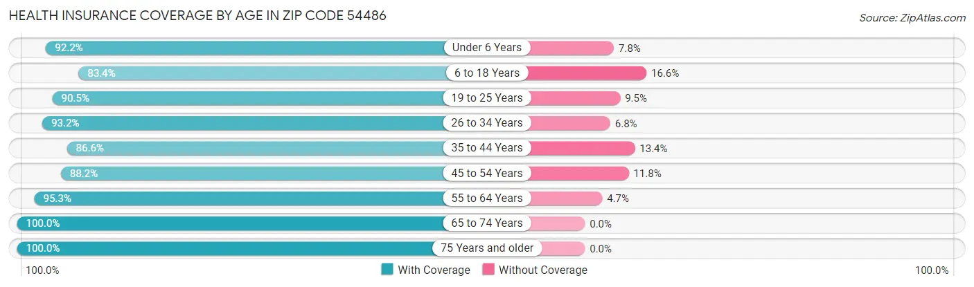 Health Insurance Coverage by Age in Zip Code 54486