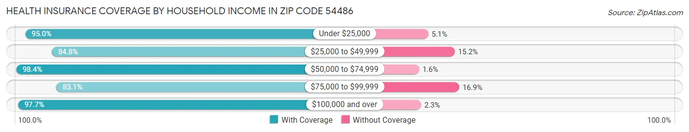 Health Insurance Coverage by Household Income in Zip Code 54486