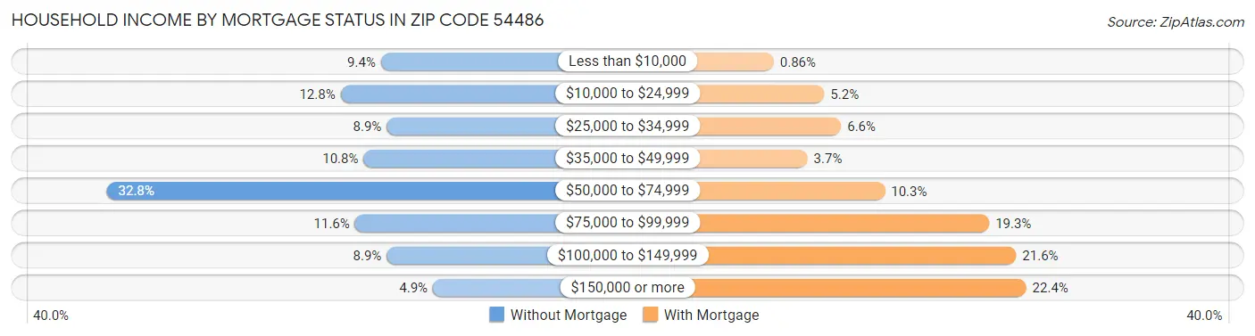 Household Income by Mortgage Status in Zip Code 54486