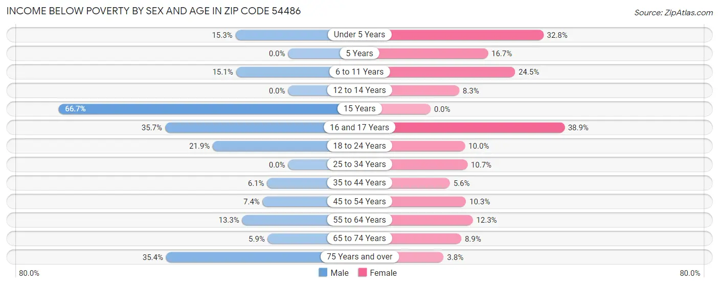 Income Below Poverty by Sex and Age in Zip Code 54486