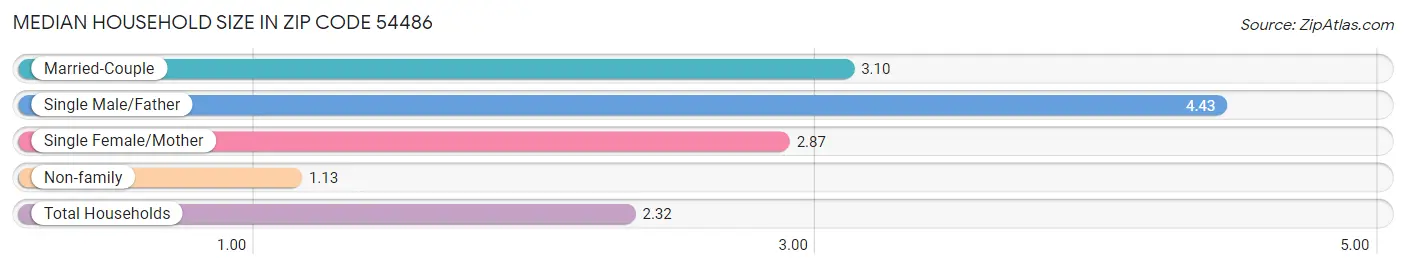 Median Household Size in Zip Code 54486