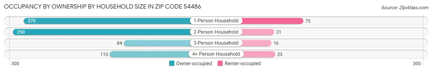 Occupancy by Ownership by Household Size in Zip Code 54486