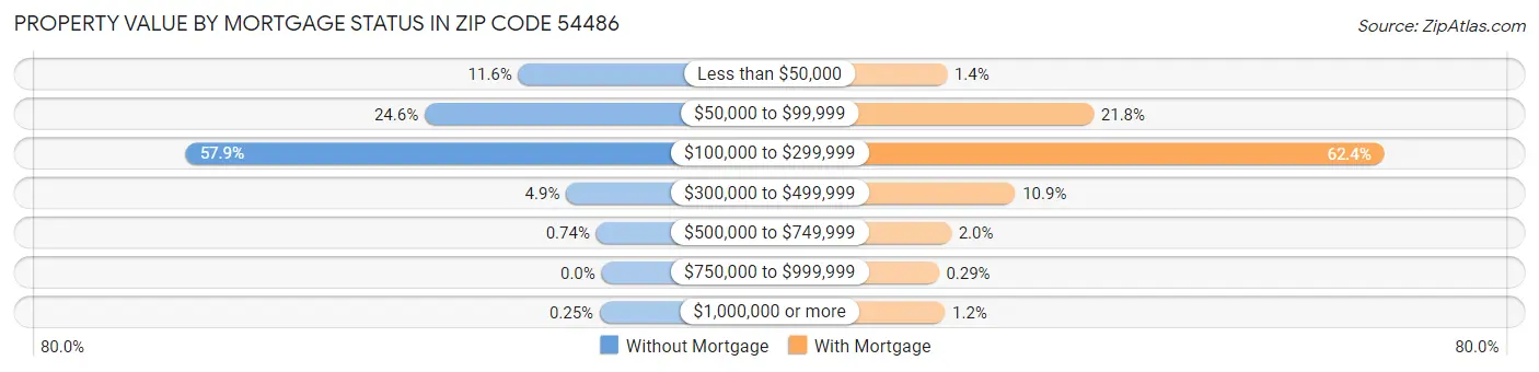 Property Value by Mortgage Status in Zip Code 54486