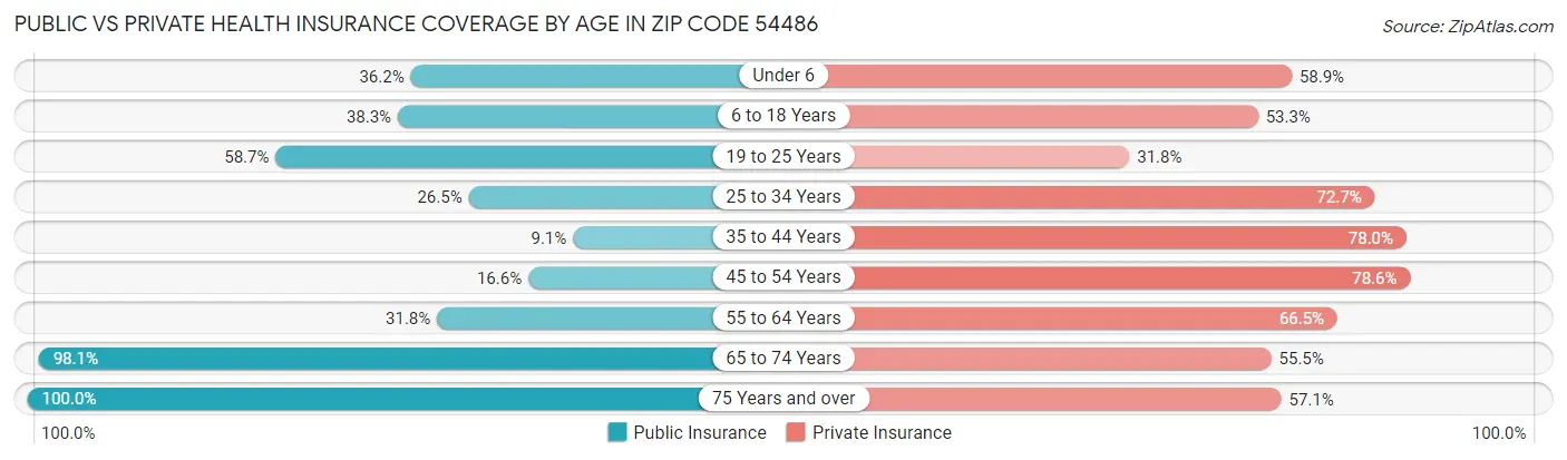 Public vs Private Health Insurance Coverage by Age in Zip Code 54486