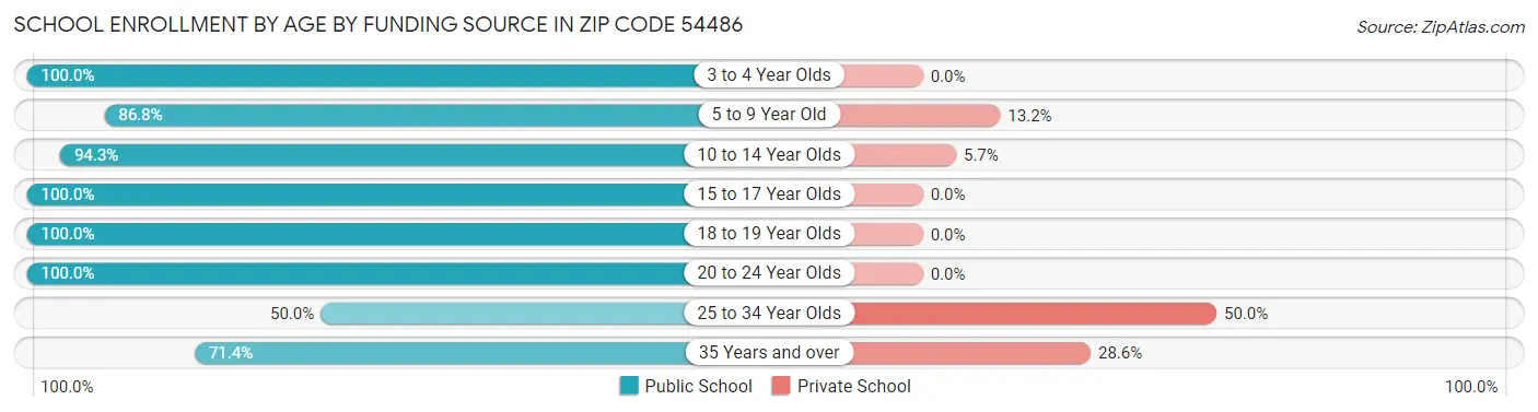 School Enrollment by Age by Funding Source in Zip Code 54486