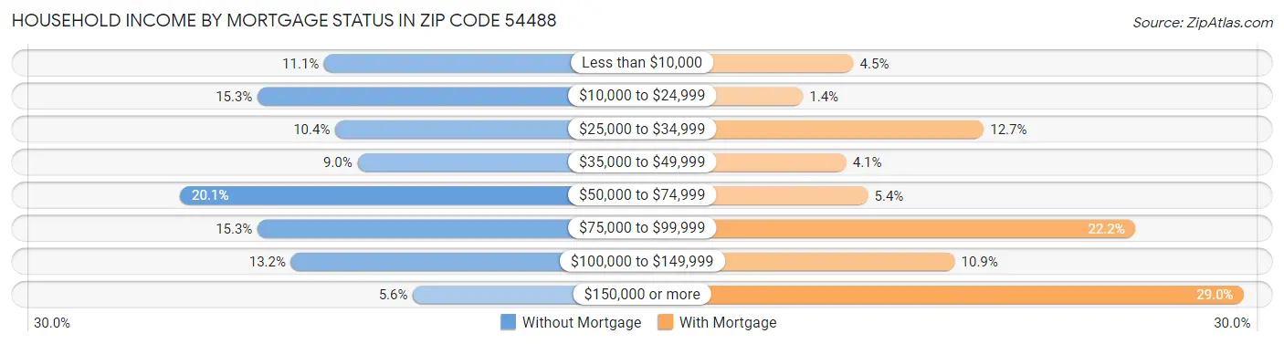 Household Income by Mortgage Status in Zip Code 54488
