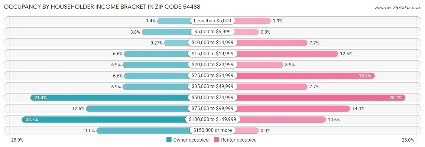 Occupancy by Householder Income Bracket in Zip Code 54488