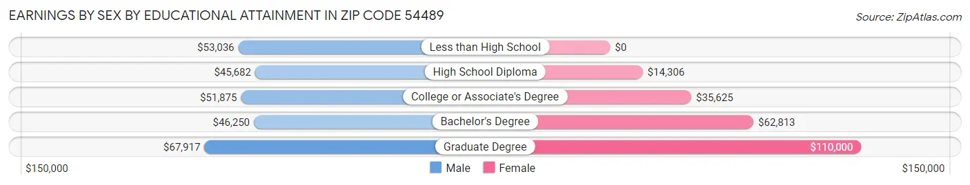 Earnings by Sex by Educational Attainment in Zip Code 54489