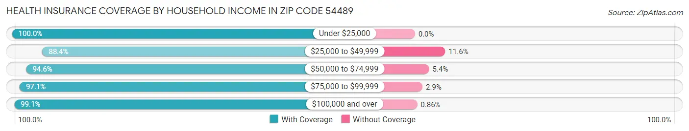 Health Insurance Coverage by Household Income in Zip Code 54489