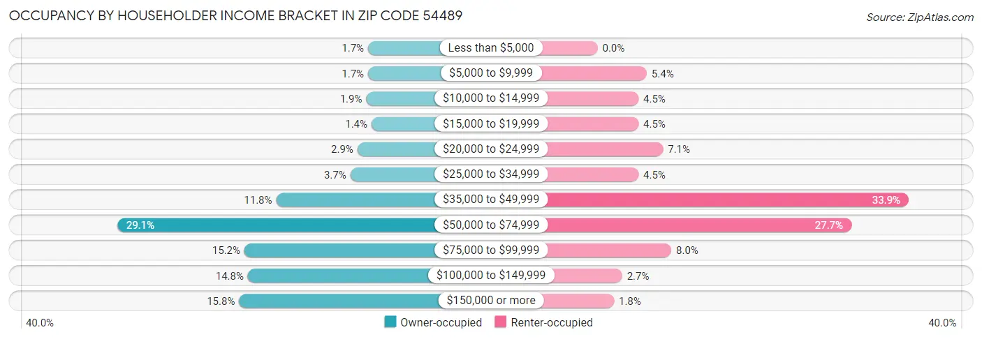 Occupancy by Householder Income Bracket in Zip Code 54489