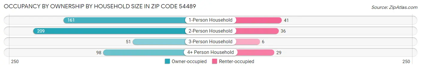 Occupancy by Ownership by Household Size in Zip Code 54489