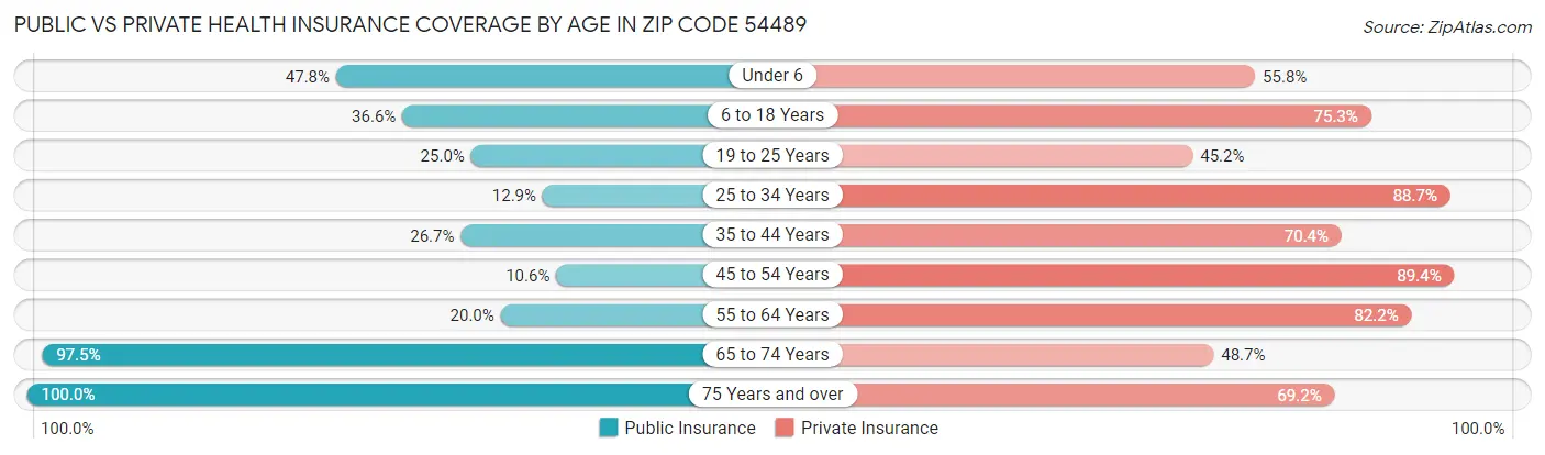 Public vs Private Health Insurance Coverage by Age in Zip Code 54489