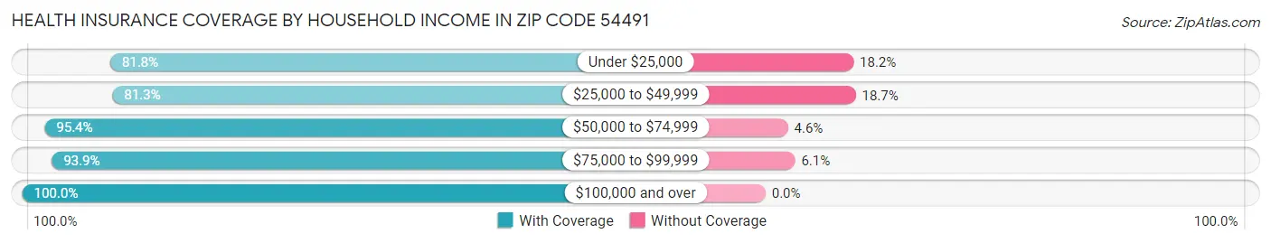 Health Insurance Coverage by Household Income in Zip Code 54491