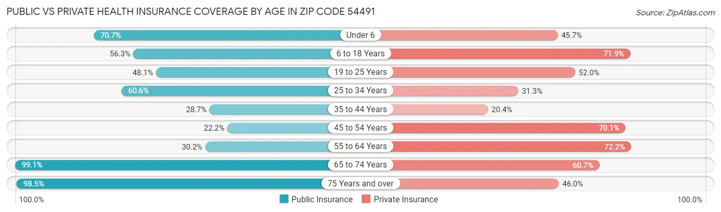 Public vs Private Health Insurance Coverage by Age in Zip Code 54491