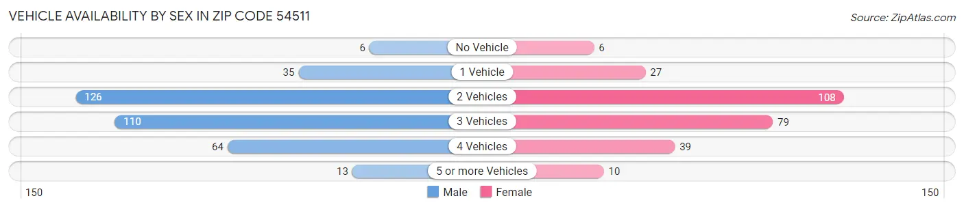 Vehicle Availability by Sex in Zip Code 54511