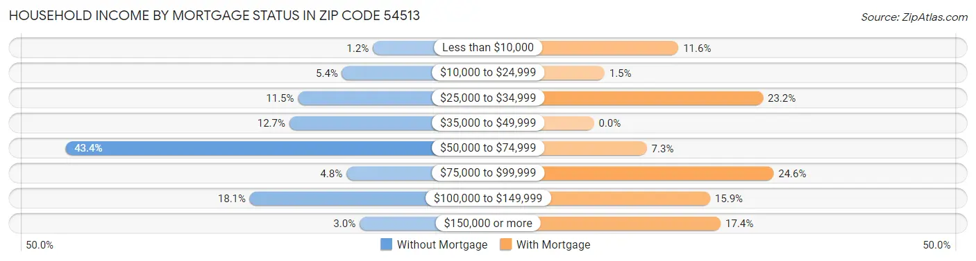 Household Income by Mortgage Status in Zip Code 54513