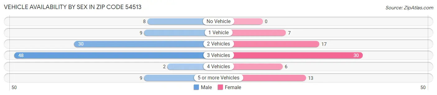 Vehicle Availability by Sex in Zip Code 54513