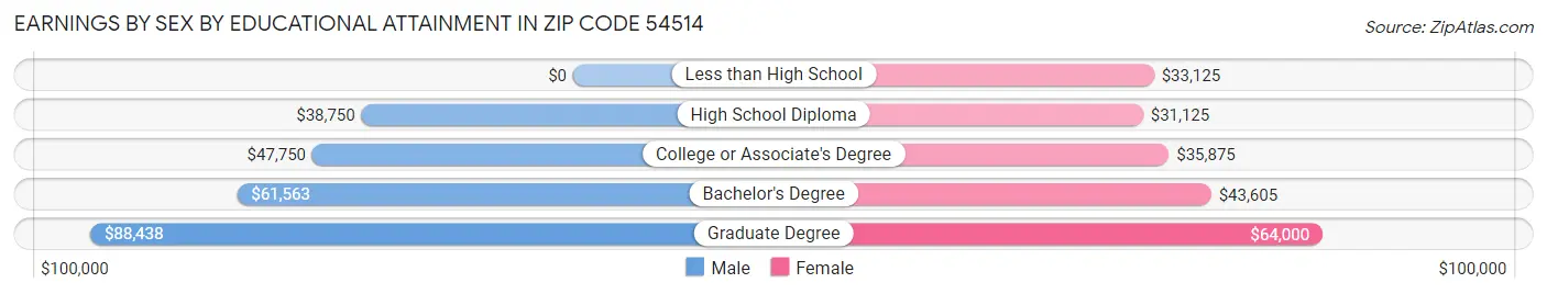 Earnings by Sex by Educational Attainment in Zip Code 54514