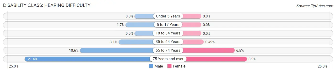 Disability in Zip Code 54514: <span>Hearing Difficulty</span>