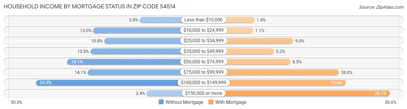 Household Income by Mortgage Status in Zip Code 54514